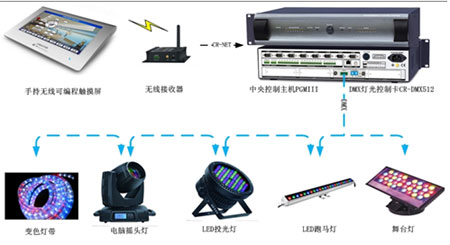CREATOR快捷DMX512燈光控制卡 讓“燈光”實(shí)現(xiàn)智能化